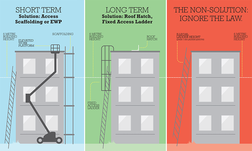 Diagram of short term, long term and non-recommended solutions for ladder safety